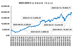 市值总体呈现上升